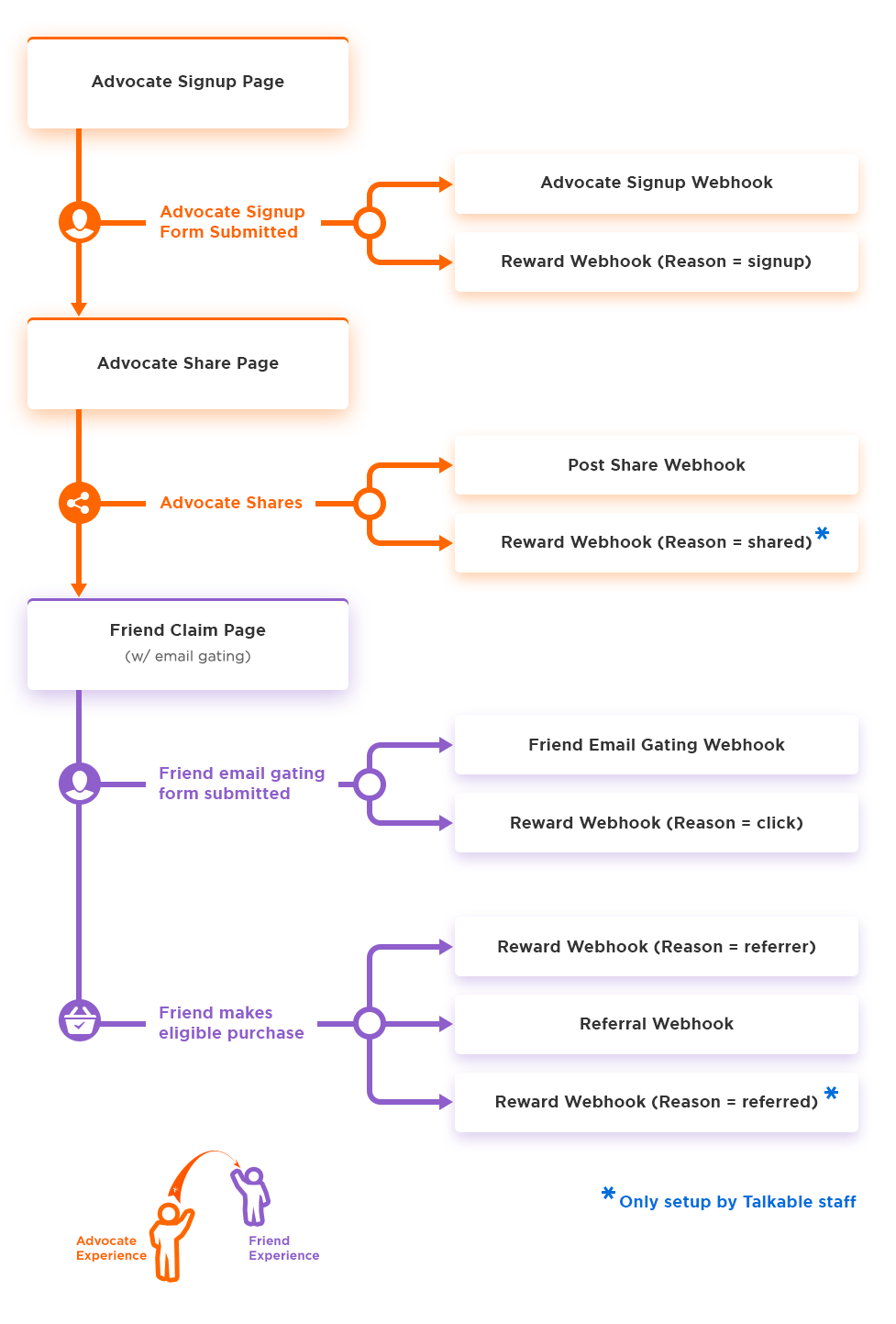 Webhooks Flowchart